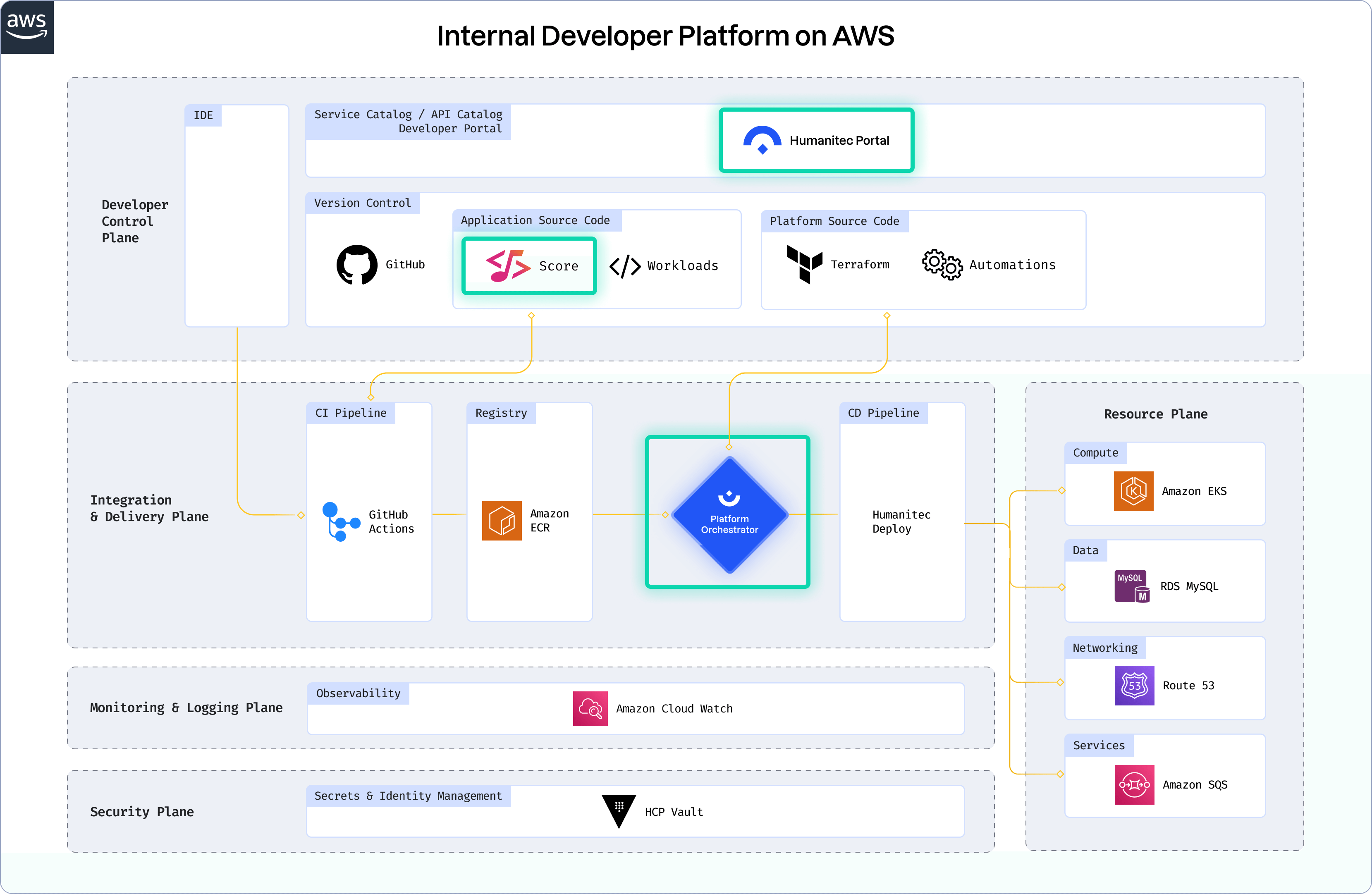 Internal Developer Portals what you need to know Humanitec